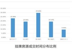 房产成交周期怎么看的(房产成交周期怎么看的出来)