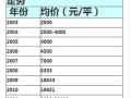 房产销售工资明细怎么查(房产销售工资明细怎么查询)