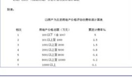 房产价格评估费用怎么算(房产评估费用计算)