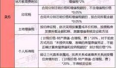 卖家房产交易费用怎么算(房屋卖家税费怎么交)