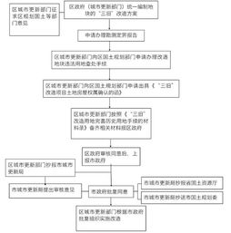 房产旧改拆迁文案怎么写(拆迁旧改流程)