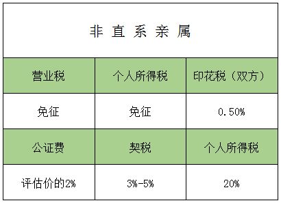 房产赠与税费基数怎么算(2019房产赠与税收费标准)