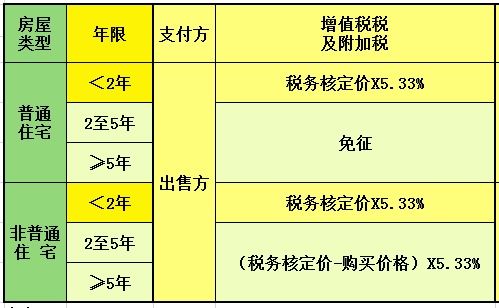 房产的税费是怎么计算的(房产税费怎么算法)