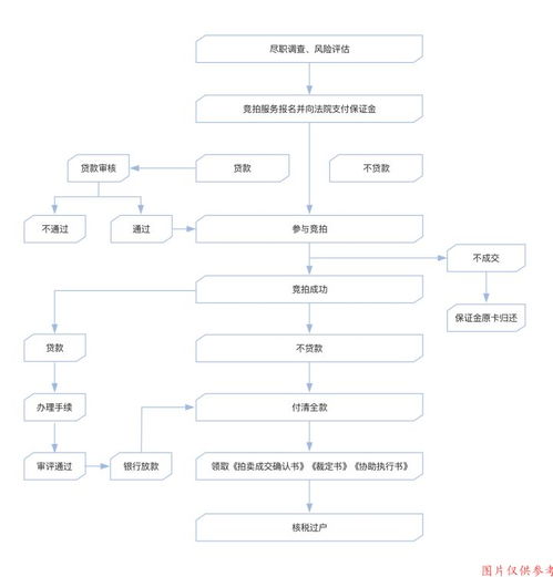 拍卖房产应该怎么办(拍卖房子什么流程)