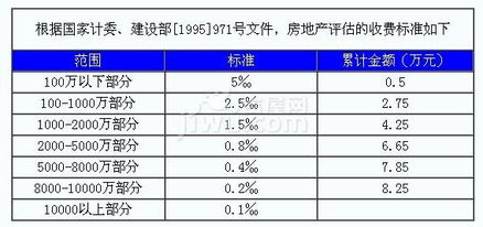 购买房产评估后怎么入账(购买房产评估后怎么入账呢)