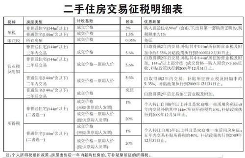 房屋上房产税怎么上(房产税费怎么交)