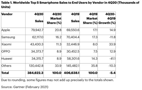 2020手机销量排行榜（2020年手机销量排行榜）[20240501更新]