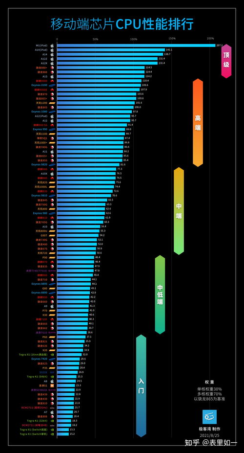 处理器排行榜天梯图（2023年手机处理器排行榜天梯图）[20240523更新]