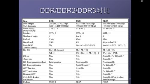 ddr3和ddr4的区别（ddr3和ddr4的区别可以一起插吗）