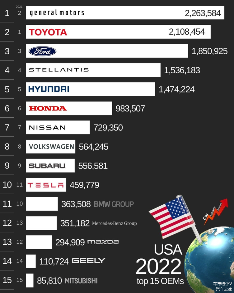世界汽车品牌排行榜前十名(世界汽车品牌排行榜前二十2020)