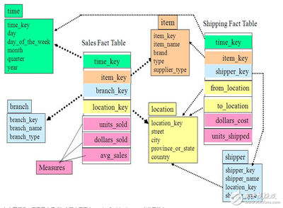 数据仓库模型设计(数据仓库模型设计原理)